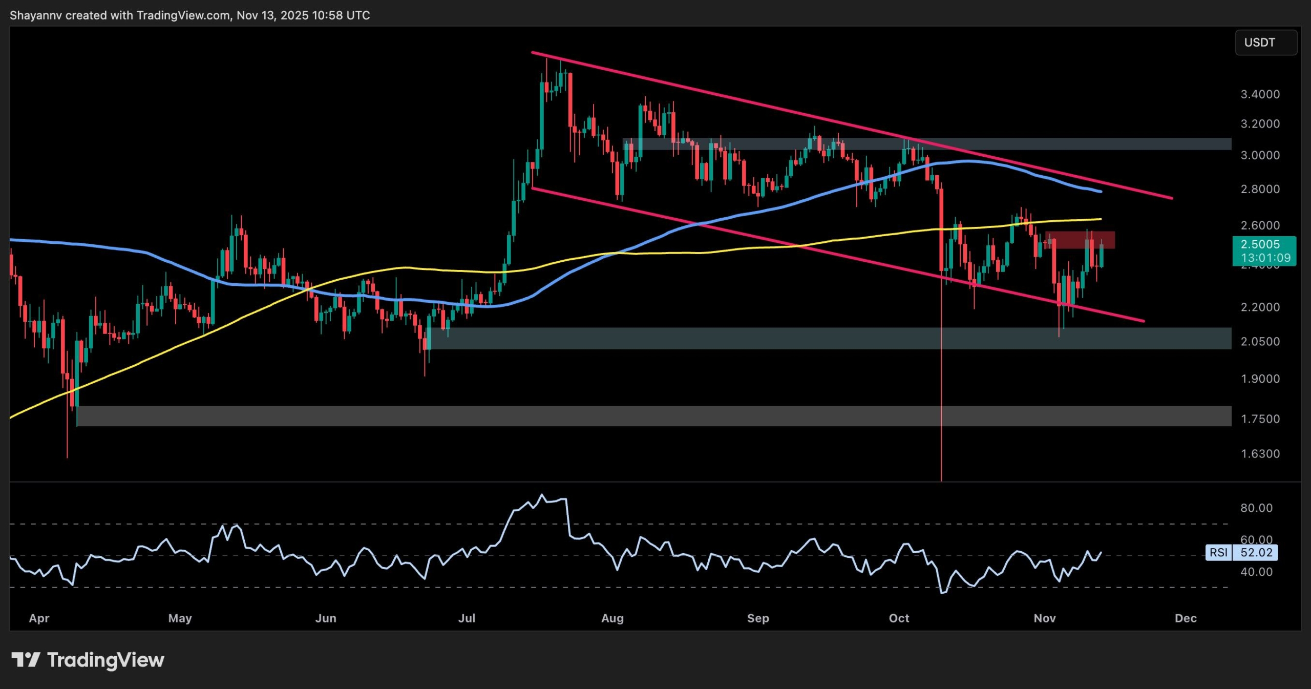 리플 가격 분석: 다음 몇 번의 거래 세션이 XRP의 모멘텀을 결정할 것입니다