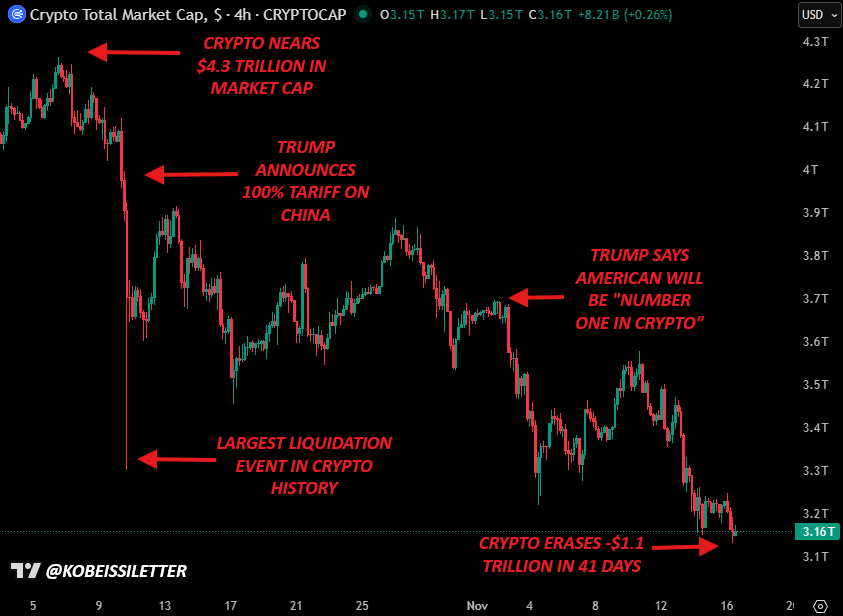 친비트코인 정부는 어떻게 이 1조 달러 규모의 시장 붕괴를 감독하게 되었습니까?