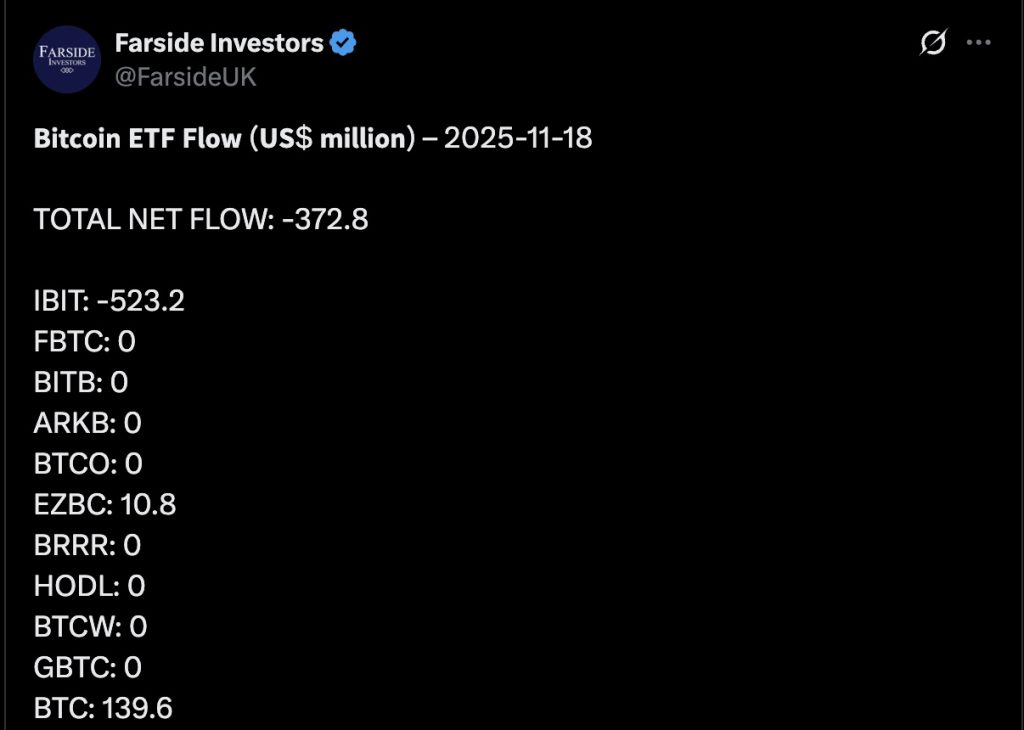BlackRock의 비트코인 ​​ETF, 시장 침체 속에서 5억 2300만 달러 유출 기록
