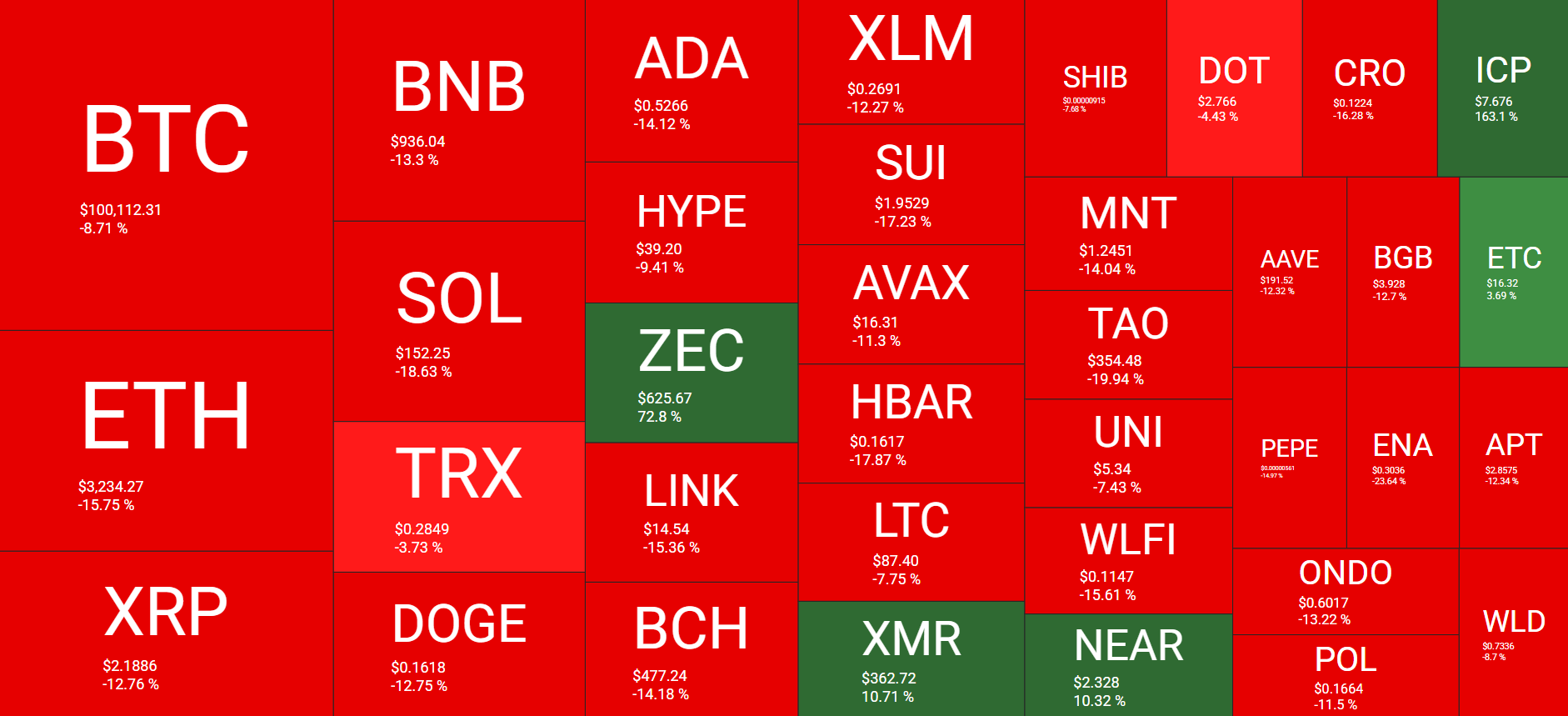 BTC가 $100,000 미만으로 하락, Balancer가 $128M에 악용됨, Ripple의 대규모 발표: Weekly Crypto Reca