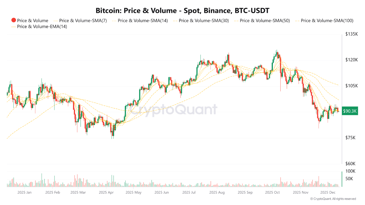 비트코인과 이더리움 시장 구조는 암호화폐 겨울을 가리킵니다 – 세부 정보