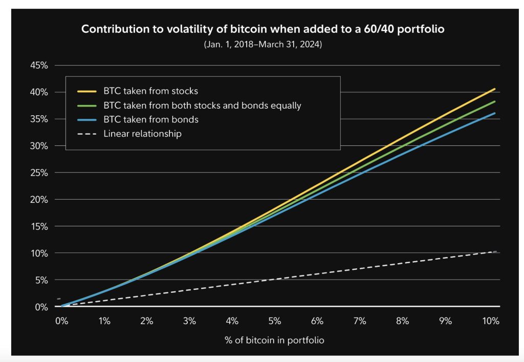 비트코인의 최근 하락으로 인해 암호화폐 은퇴 계좌에 대한 수요가 급증한 이유