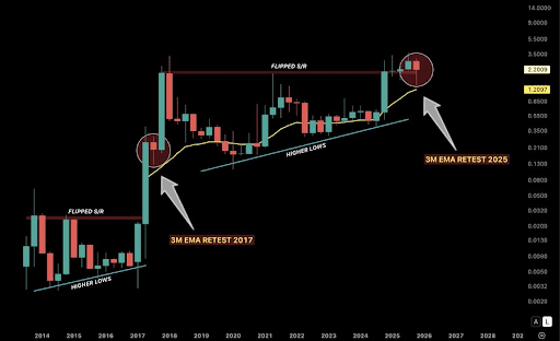 분석가는 이러한 추세가 반복되면 XRP 가격이 10배 상승할 것으로 예측합니다