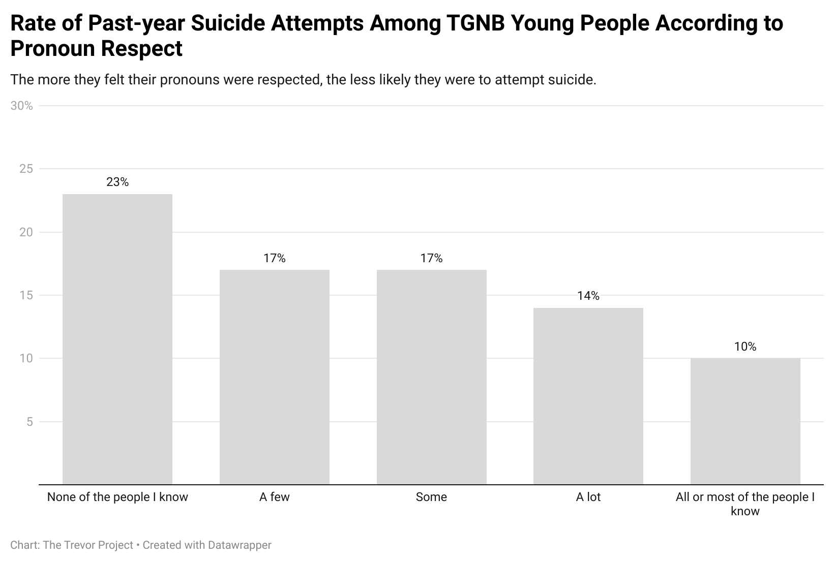 새로운 연구에서는 대명사 존중이 청소년 자살 위험 감소와 관련이 있음을 발견했습니다