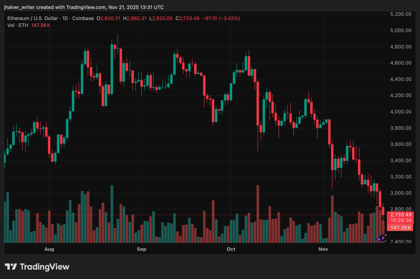 지난 24시간 동안 20억 달러 이상이 손실된 후에도 암호화폐 시장은 불안한 상태를 유지하고 있습니다