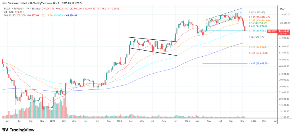 비트코인이 85,000달러로 폭락한 것이 실제로 좋은 소식인 이유: Jeff Park