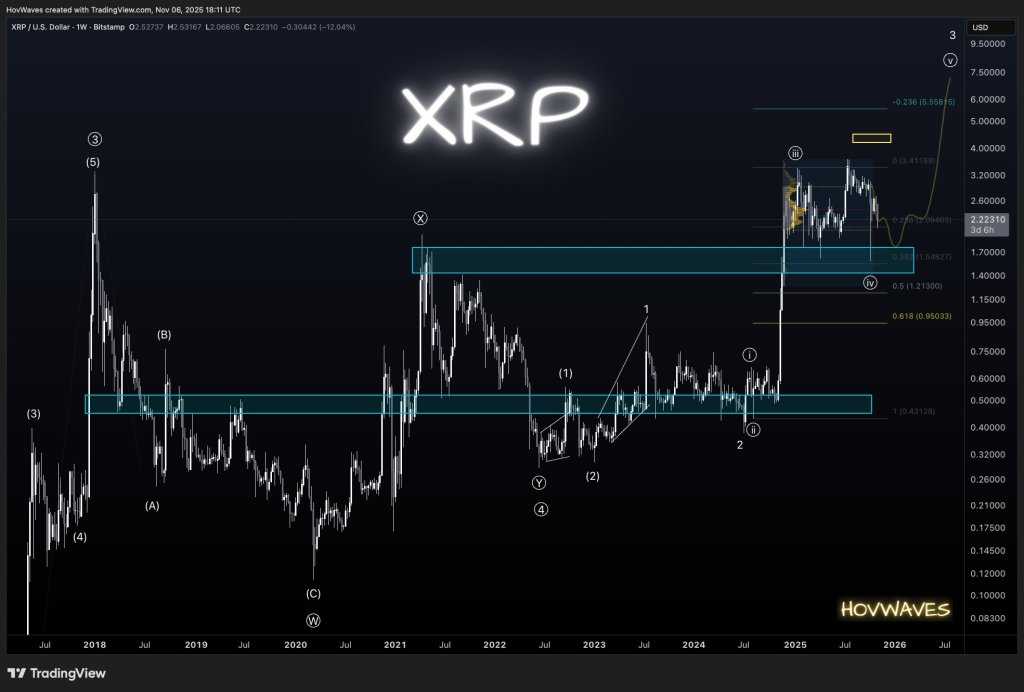 XRP는 5.5달러를 목표로 하고 있지만 최고의 진입은 아직 앞서 있습니다: 분석가