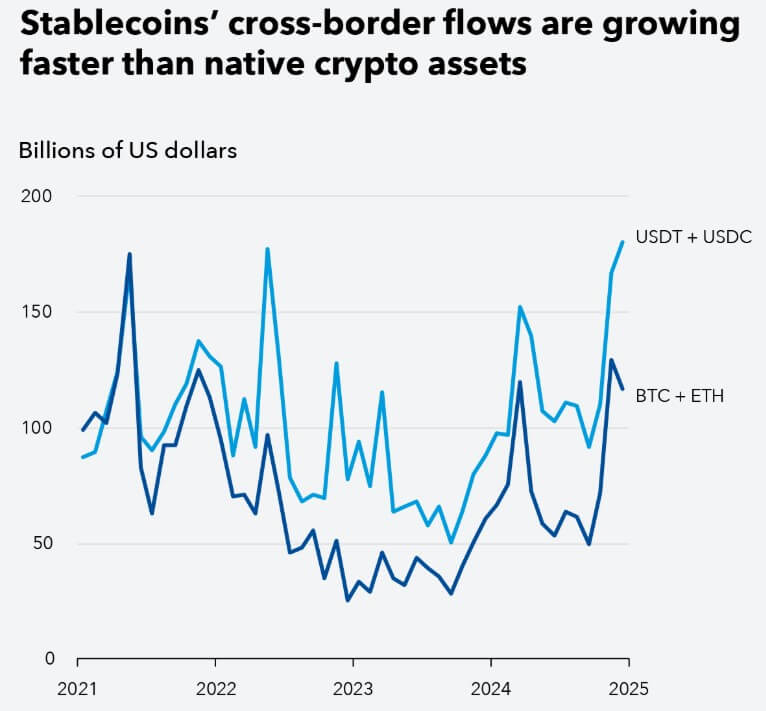 Stablecoins는 중요한 한 가지 지표에서 Bitcoin을 능가하여 23조 달러 규모의 글로벌 FAU를 노출시켰습니다