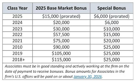 Vinson & Elkins, 직원을 위한 텍사스 규모 보너스 발표