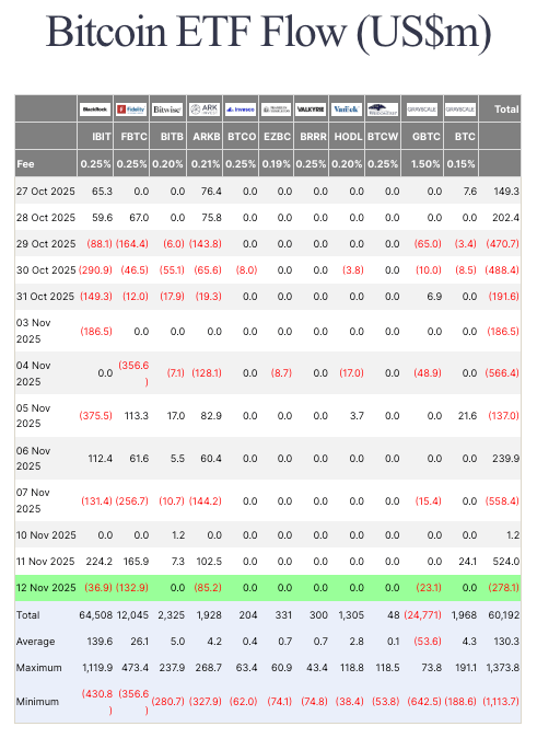 비트코인 ETF 흐름은 주요 인플레이션 데이터로 향하는 시장의 가장 큰 두려움을 드러냅니다