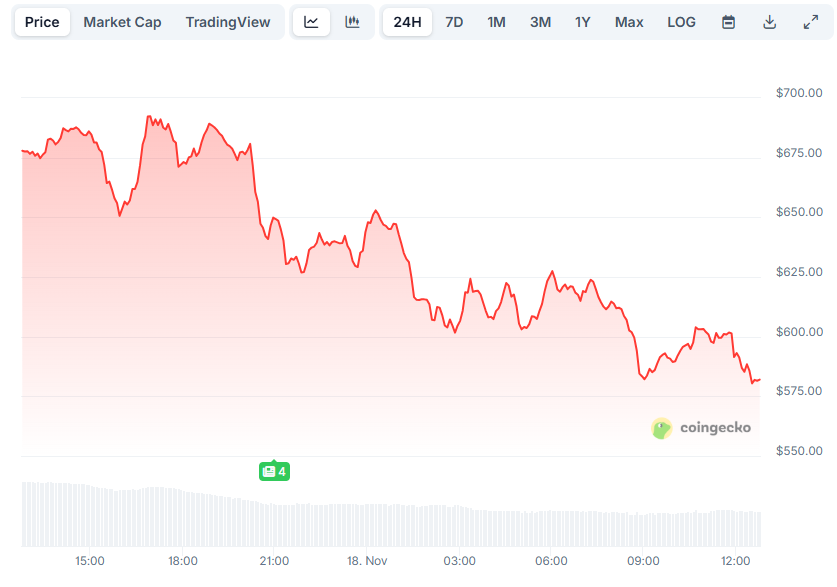 Zcash(ZEC)는 매일 14% 하락합니다: 강세장의 끝인가 아니면 매수 시점인가?