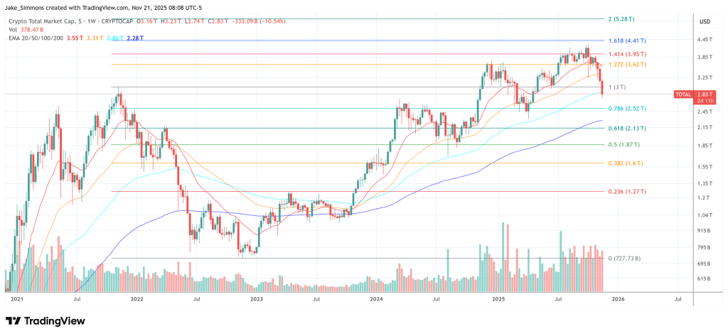 암호화폐 충돌은 강제 암호화폐 판매자 해제, Glassnode 공동 창립자 주장