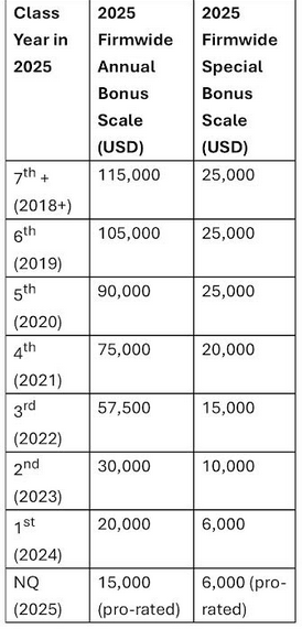 상위 25개 Biglaw 회사에서 보너스 발표