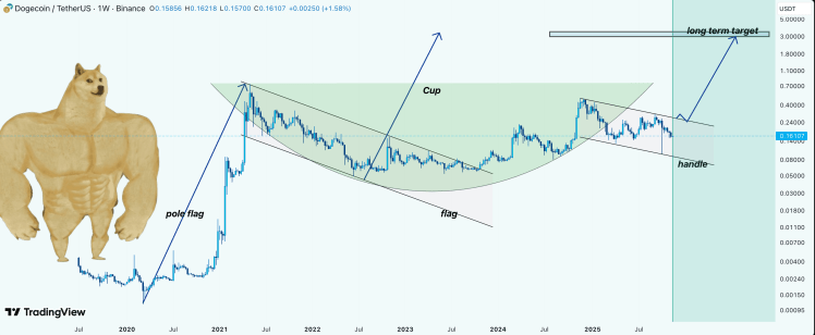 Dogecoin 컵과 핸들 패턴이 돌아옵니다. 완성되면 가격은 어떻게 되나요?