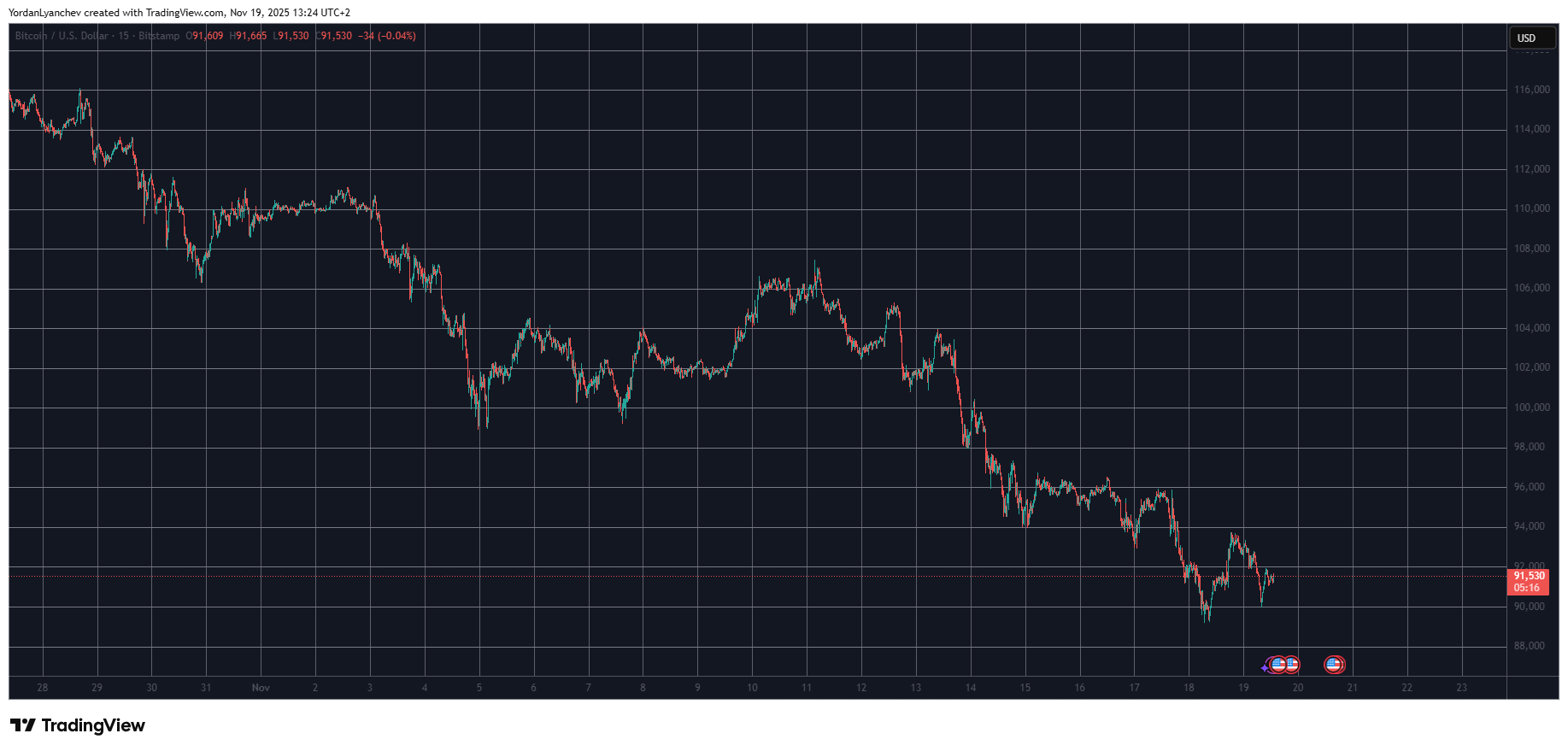 BTC 가격이 91,000달러 이상으로 안정되면서 WBT는 매일 18% 급등: Market Watch