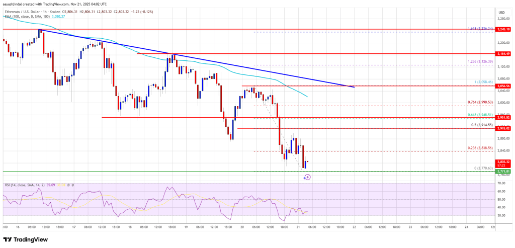 이더리움 가격이 다시 하락하고 최근 고장 이후 3,000달러 미만으로 통합됨
