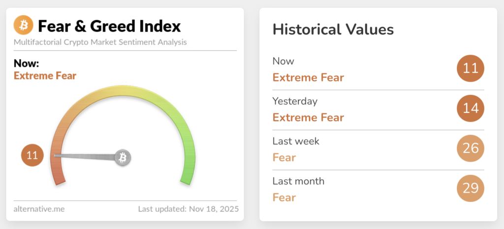 비트코인 정서는 코로나19와 FTX 충돌과 일치하는 최저점을 기록했습니다