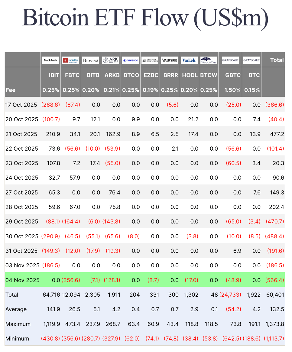 현물 BTC ETF는 연속 유출액이 19억 달러에 도달함에 따라 비트코인 ​​하락을 확신하지 못합니다