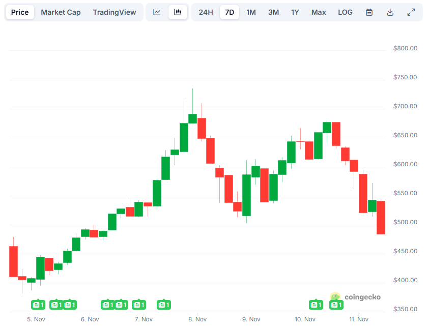 지캐시(ZEC)가 24시간 만에 26% 급락: 팔 것인가, 팔지 않을 것인가?