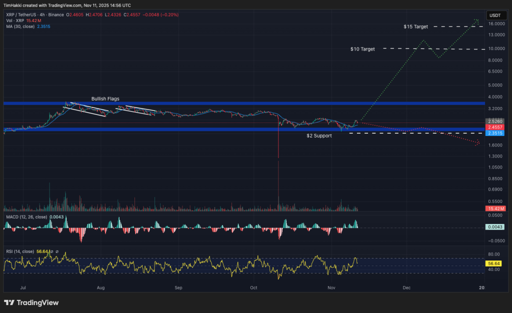 11월 11일 지금 구매할 수 있는 최고의 암호화폐 – XRP, 비트코인, 솔라나