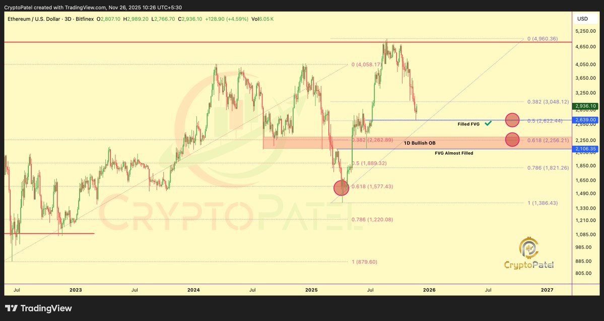 이 주요 지지가 유지되면 이더리움(ETH) 설정에서 $10K 이동 힌트