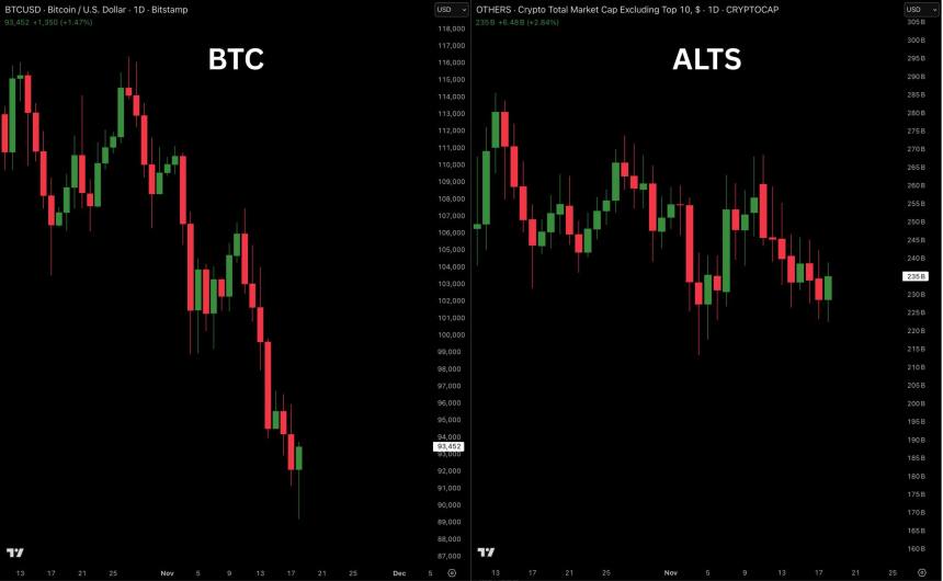 비트코인이 90,000달러 아래로 떨어졌지만 알트코인은 여전히 ​​손상되지 않았습니다. 그 이유는 다음과 같습니다