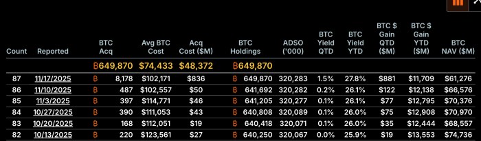 $836M $BTC 전략 베팅 및 Fed 컷 힌트 이후 구매할 최고의 암호화폐