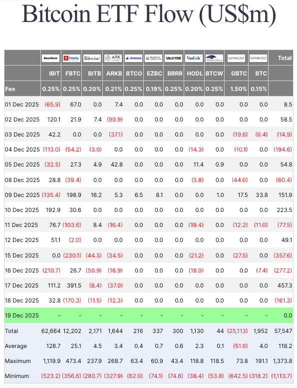 비트코인 ETF 유출은 끔찍해 보이지만 숨겨진 파생상품 패턴은 현명한 돈이 그렇지 않다는 것을 증명합니다