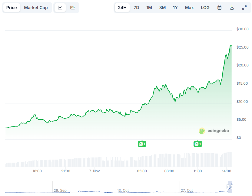 DeAgentAI(AIA)가 하루 만에 730% 급등: 무슨 일이 일어나고 있나요?