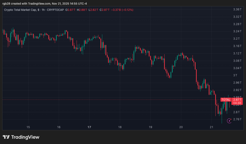 분석가는 알트코인과 알트 시즌 기대치를 다시 생각해 볼 때라고 말합니다. 그 이유는 다음과 같습니다
