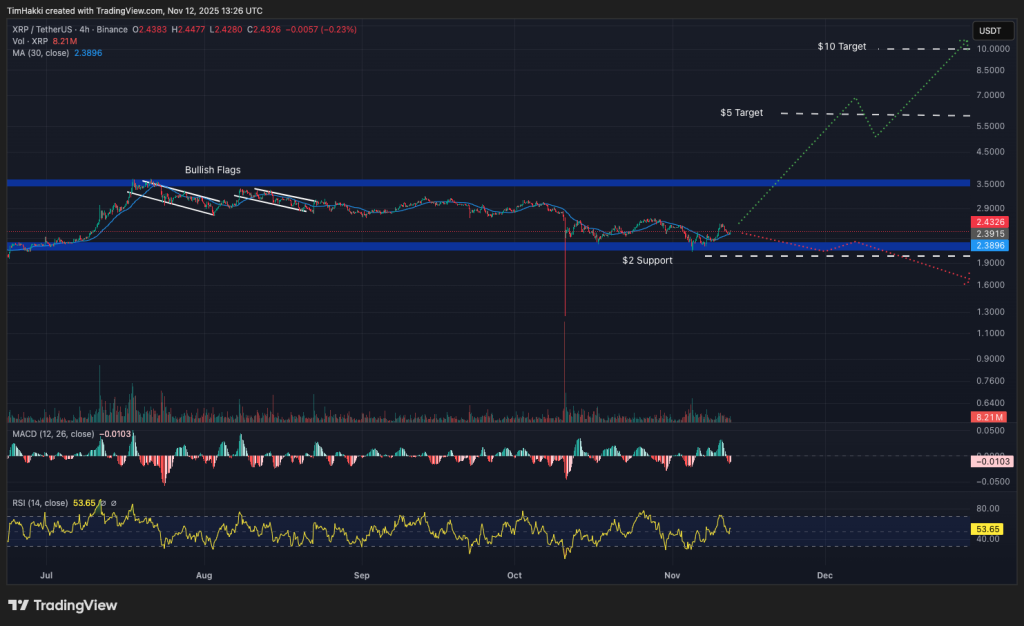 11월 12일 지금 구매할 수 있는 최고의 암호화폐 – XRP, Dogecoin, Pepe
