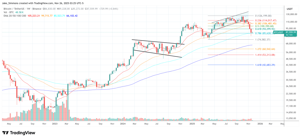 비트코인은 이제 2년 주기로 묶여 있으며 투자 회사 CIO에게 경고