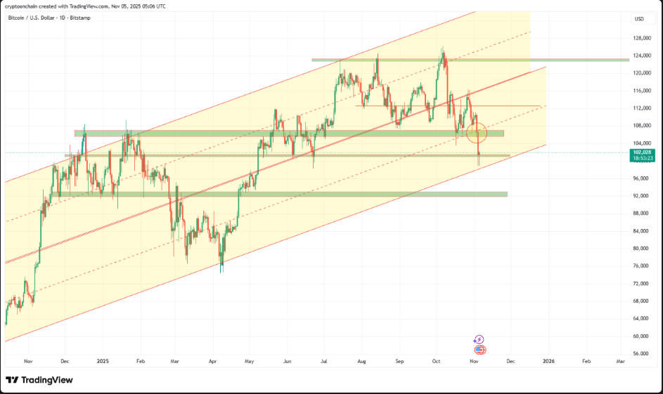 비트코인은 가장 중요한 지원 라인을 테스트하면서 한계점에 가까워졌습니다—분석가