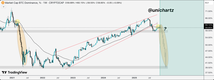 비트코인 지배력이 50 EMA 아래로 떨어졌습니다. 40% 아래로 떨어지면 어떻게 되나요?