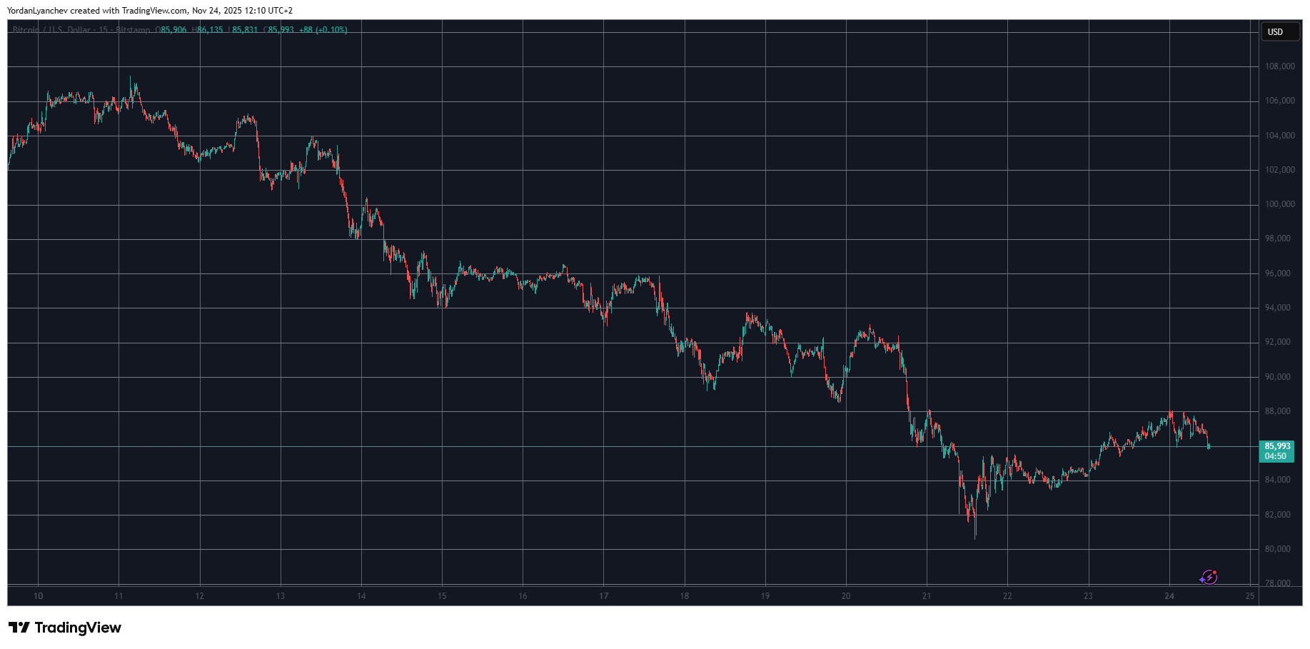 비트코인이 $88,000에서 중단됨에 따라 암호화폐 시가총액이 $3T로 상승: Market Watch