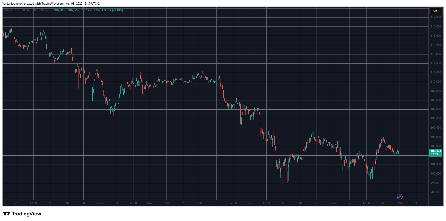 파일코인(FIL)은 하루 만에 50% 급등하고, 비트코인(BTC)은 102,000달러로 돌아왔습니다: 주말 시청