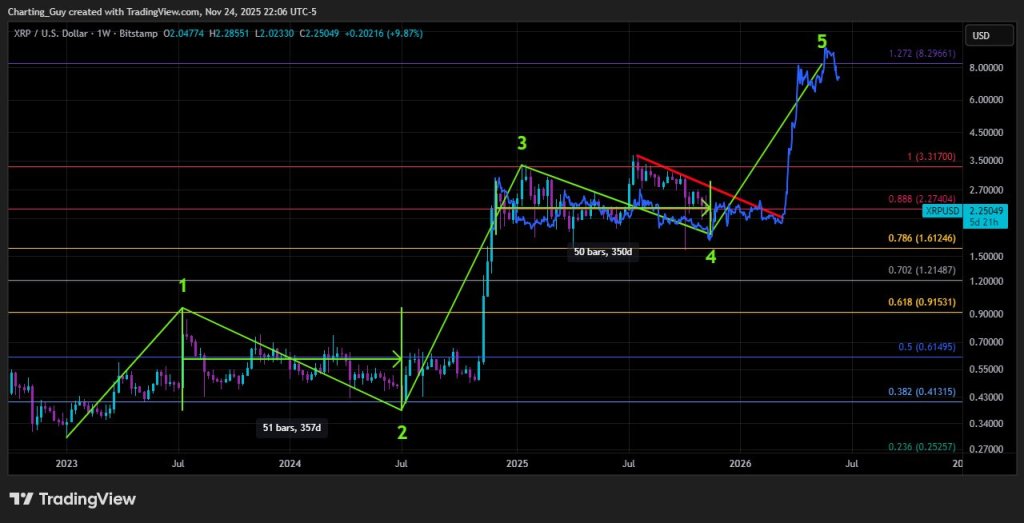 XRP는 이번 사이클에도 얼마나 높아질 수 있나요? Chartist에서는 8달러가 가능하다고 말함