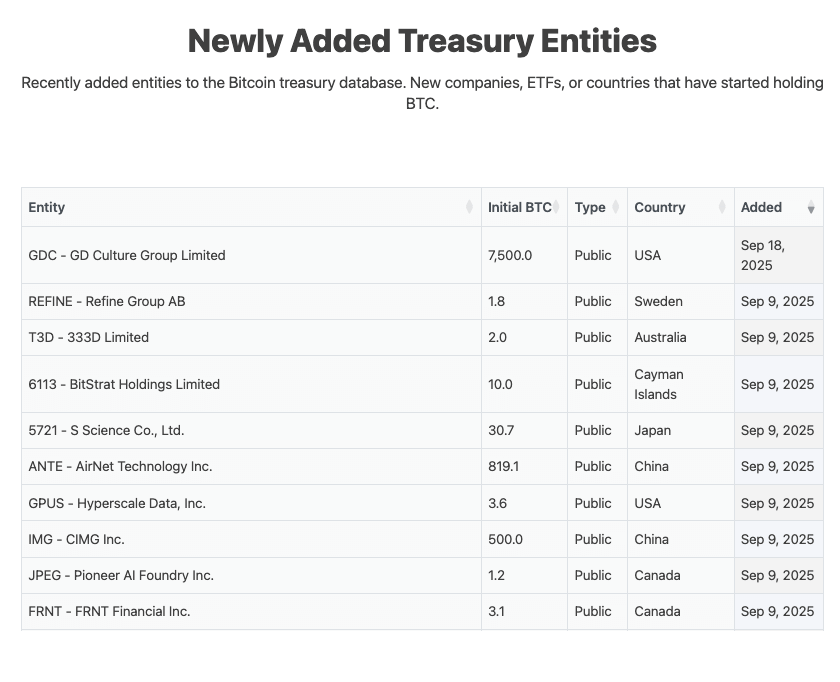 비트코인을 구매하는 새로운 회사가 단 한 명도 없이 2개월을 보냈습니다. 왜 그렇게 조용합니까?