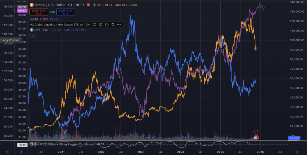 M2 통화 공급과 달러가 실제로 비트코인 ​​가격을 움직일 때 – 영향력 있는 사람들이 말하지 않는 진실