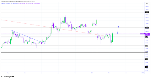 LTCBTC가 높은 범위 아래로 강화됨에 따라 라이트코인은 더 높은 다음 다리를 준비합니다