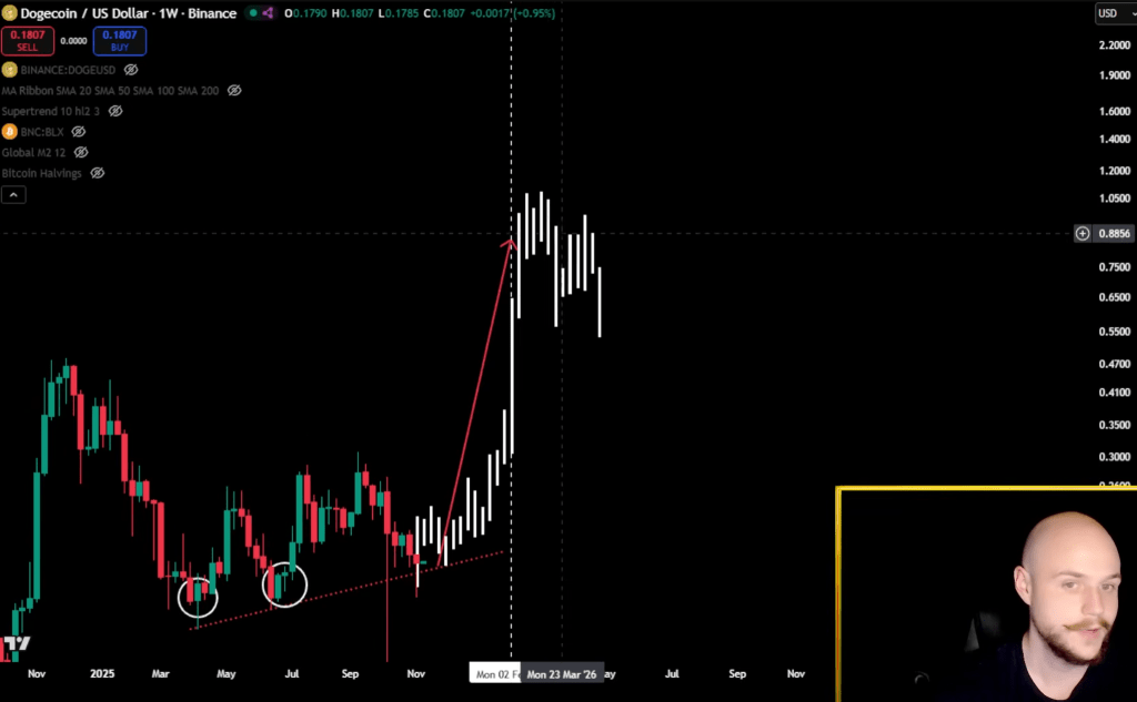 Dogecoin 모멘텀 반환: $1 타겟이 다시 작동 중이라고 분석가는 말합니다