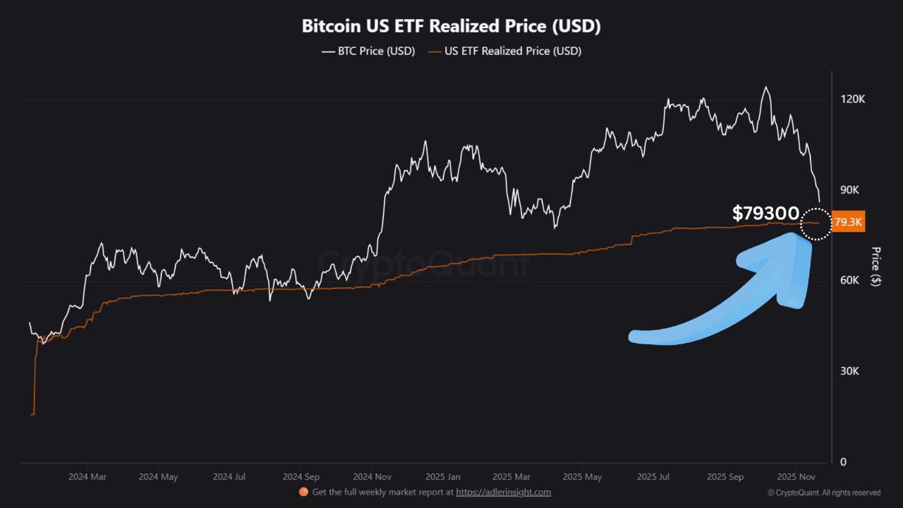 버클을 채우세요, 비트코인 ​​ETF 구매자, 79,000달러가 첫 번째 실제 테스트가 될 수 있습니다