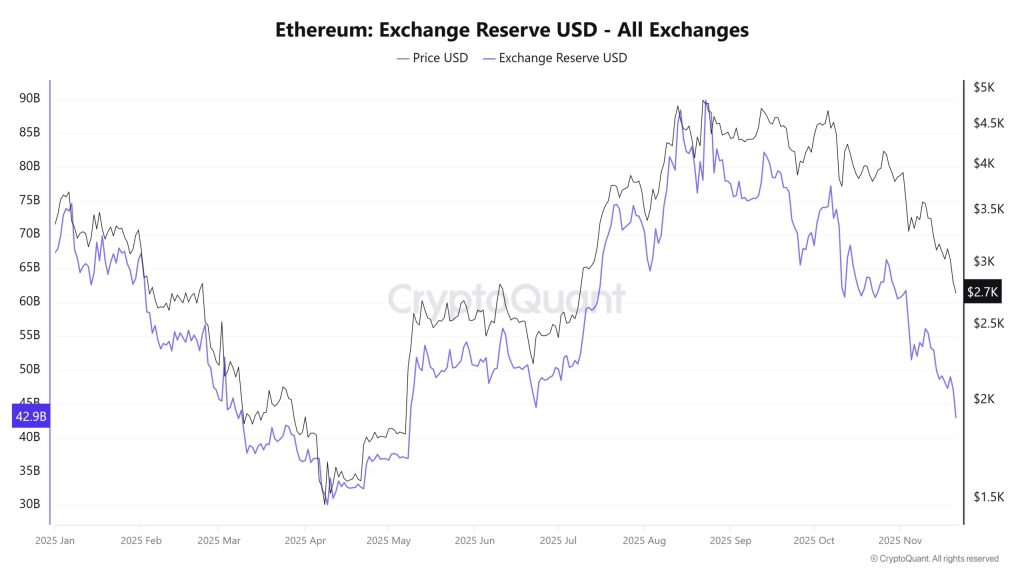 이더리움 가격 예측: 고래 누적 2억 4100만 달러는 반전을 의미합니까?