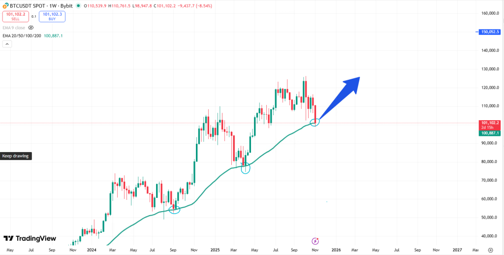 비트코인 가격 분석: Trump Media의 20억 달러 규모 비트코인 ​​인수 수중 – |||는 어디에 있습니까? 비트코인은 올해 초 비트코인 ​​가격이 $120,000 ATH 이상으로 상승했다는 일부 낙관적인 비트코인 ​​가격 예측에도 불구하고 주간 8.54% 하락으로 트럼프 미디어가 20억 달러에 비트코인을 인수하게 된 후 $101,102에 거래됩니다. 이 회사는 비트코인이 약 118,000달러에 거래되었던 7월 1일부터 21일 사이에 구매했으며 현재 9월 30일 기준으로 13억 달러 이상의 BTC를 보유하고 있습니다. 트럼프 미디어(Trump Media)는 비트코인 ​​프리미엄과 이자로 2,870만 달러를 창출했음에도 불구하고 3분기에 5,480만 달러의 손실을 보고했습니다. DJT 주가는 지난주 16% 하락한 12.70달러로 52주 최저치를 기록했다. 트럼프 미디어 및 기술 그룹은 10억 달러 이상의 비트코인을 보유하고 있습니다. 트럼프 미디어 및 기술 그룹($DJT)은 2025년 9월 30일 현재 13억 달러 이상의 BTC 보유량을 공개했습니다.$DJT는 $BTC를 보유하고 있습니다. 트윗 담아 가기 CEO 데빈 누네스(Devin Nunes)는 SPAC 합병 법적 비용으로 2,030만 달러의 손실이 발생했음에도 불구하고 금융 선물을 확보할 수 있는 “대규모 비트코인 ​​재무부”를 강조했습니다. 972,900달러의 수익은 2분기보다 10% 증가했지만 2023년 연간 총액인 410만 달러 미만으로 유지되었습니다. 9월 30일 이후 비트코인의 하락세로 인해 Trump Media는 또 다른 4분기 손실을 입게 되었습니다. Trump 가족의 광범위한 노출에는 World Liberty Financial의 57억 6천만 달러 보유와 Official Trump Meme의 63억 달러 보유가 포함됩니다. 특히 Trump Media는 최근 Crypto.com을 통해 예측 시장으로의 확장을 발표했습니다. 중요한 지원 수준으로 비트코인 ​​가격 예측 결정Bitcoin은 50주 EMA를 $100,887로 테스트합니다. 이는 이전 세 번의 강세장 사례에서 지지를 제공한 이동 평균입니다. 24-35개월에 걸쳐 $15,000에서 $132,000로 780% 상승하면 경막에 접근합니다.