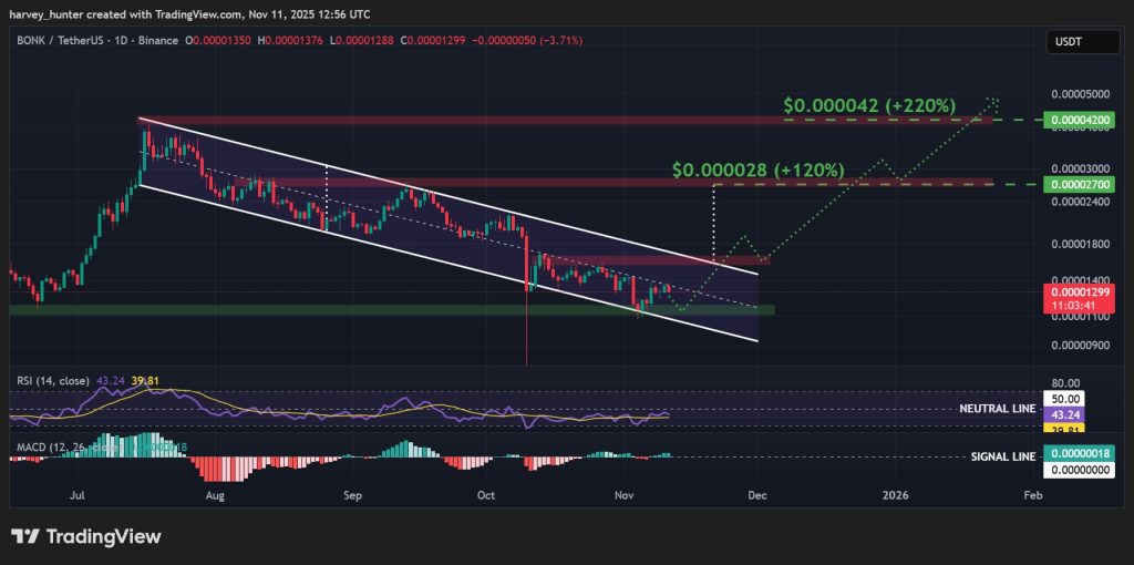 BONK 가격 예측: 가격과 거래량 모두 점프 – 내부자는 뭔가를 알고 있나요?