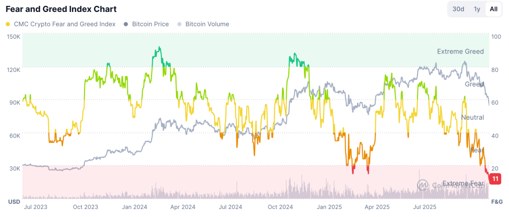겨울이 다가오고 있습니다: 비트코인과 알트코인이 후퇴하면서 암호화폐 시즌이 휴면 단계로 들어갑니다