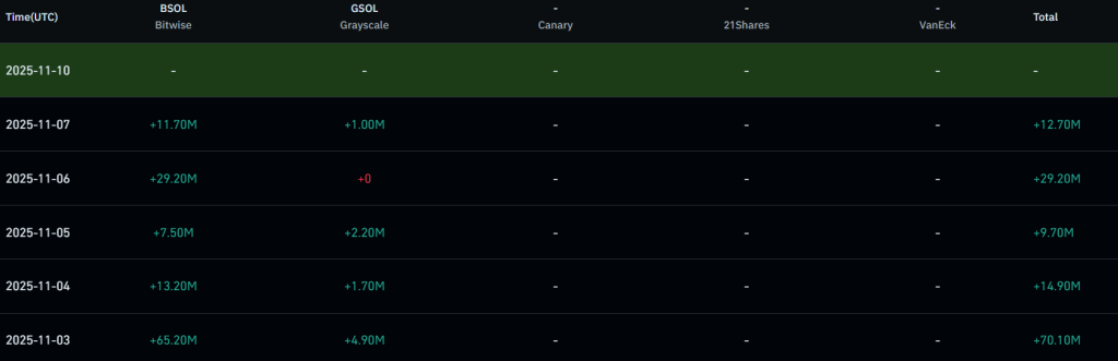 솔라나 가격 예측: ETF 자금이 계속 쏟아지고 있습니다. SOL이 다음 폭발 코인이 될까요?
