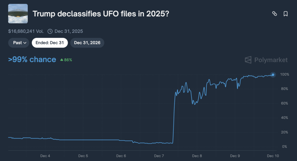 고래가 증거 없이 UFO 투표를 "예"로 강요한 후 Polymarket은 큰 신뢰성 위기에 직면했습니다