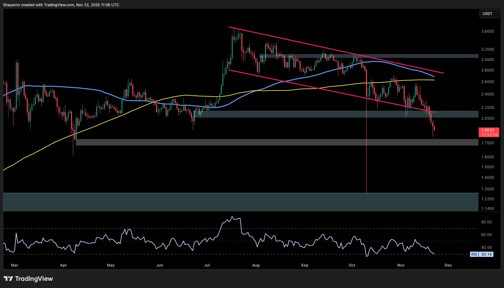 리플 가격 분석: BTC 및 USD에 대한 약세가 확대됨에 따라 XRP의 다음 단계