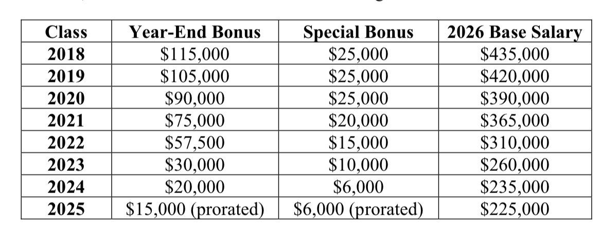 엘리트 부티크 회사는 직원들에게 보너스 벅스를 아낌없이 지원합니다